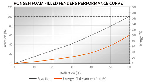 Foam Fenders Performance Curve-RONSEN MARINE